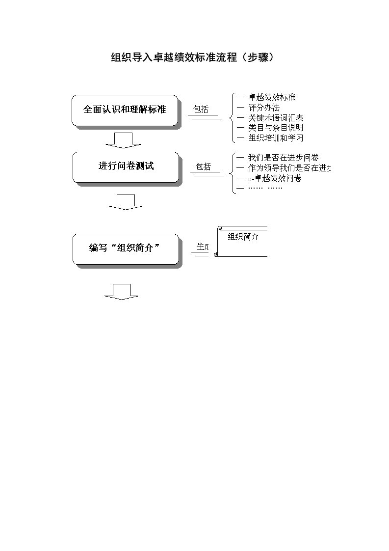 组织导入卓越绩效标准流程