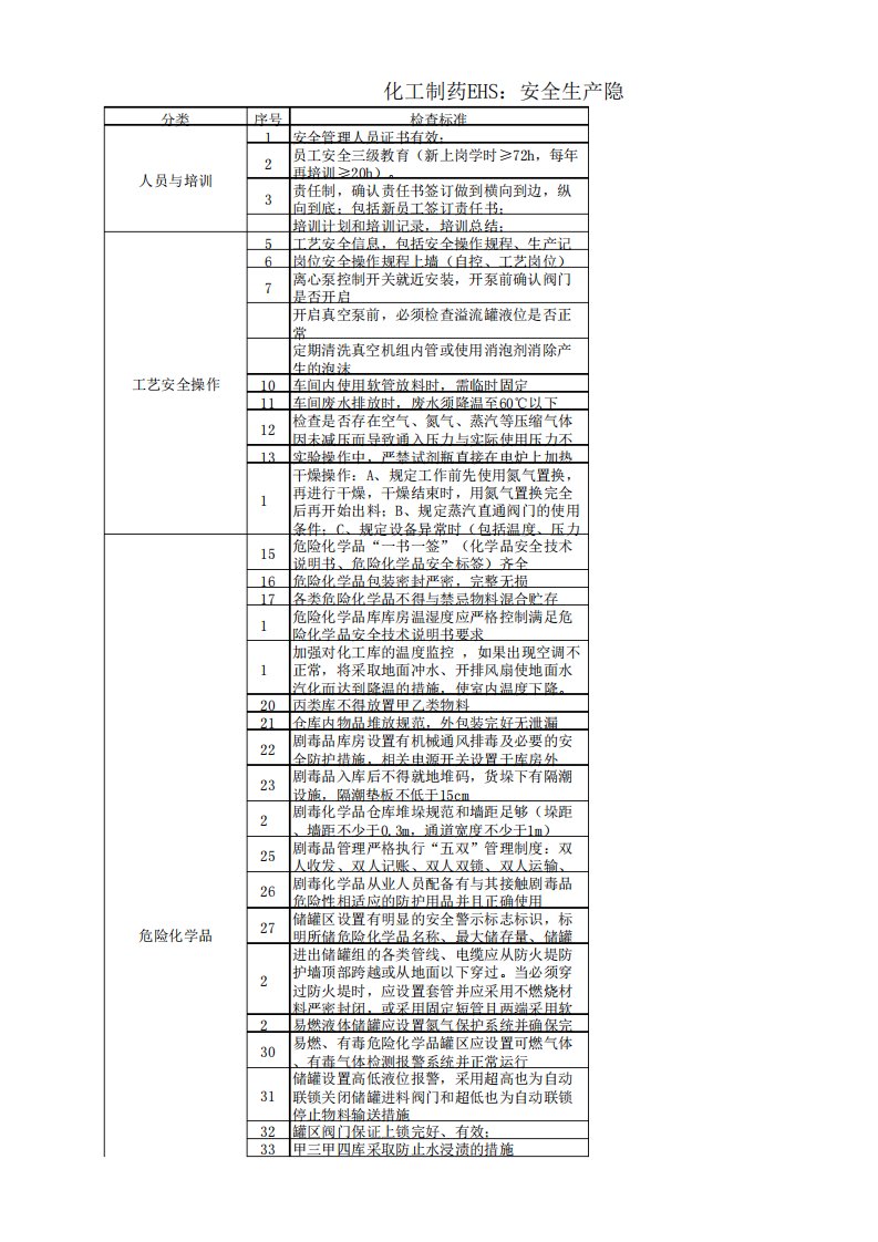 化工制药EHS：安全生产隐患排查标准条款