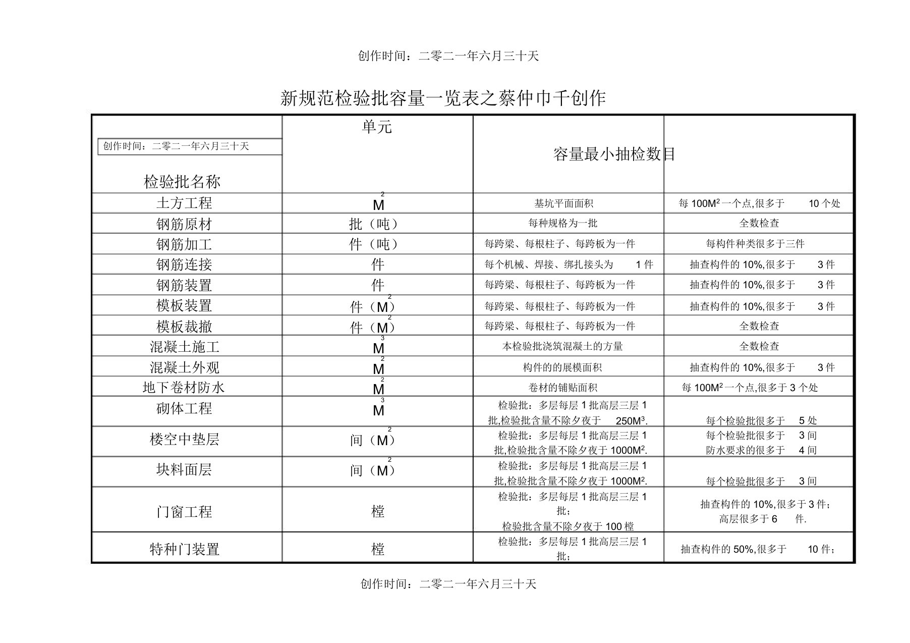 规范检验批容量一览表