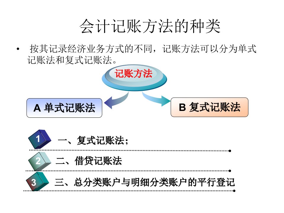 会计记账方法培训课件powerpoint51页