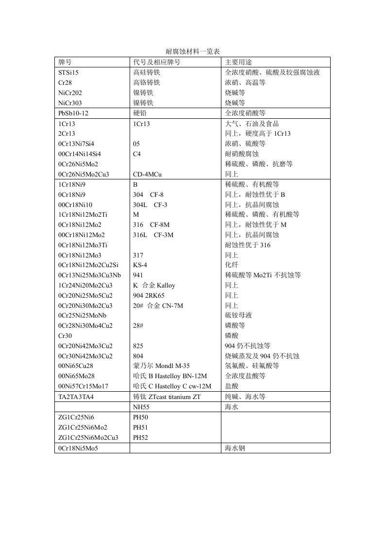 耐腐蚀材料一览表