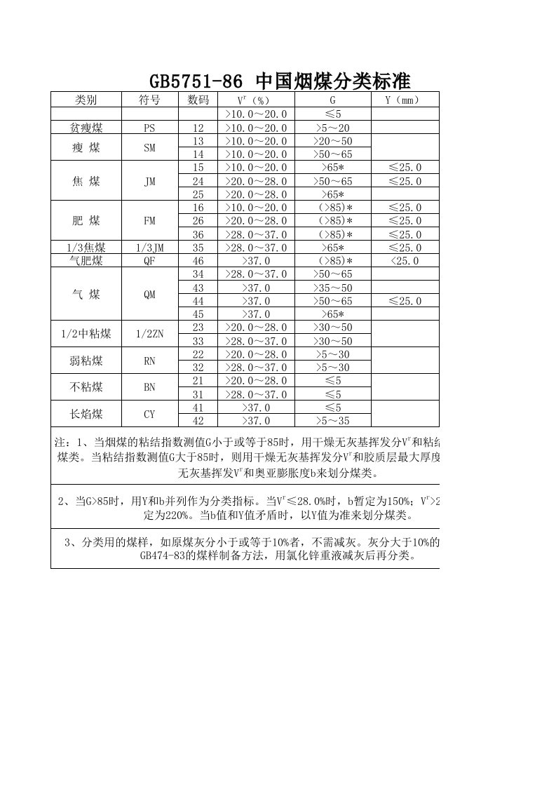 中国烟煤分类标准