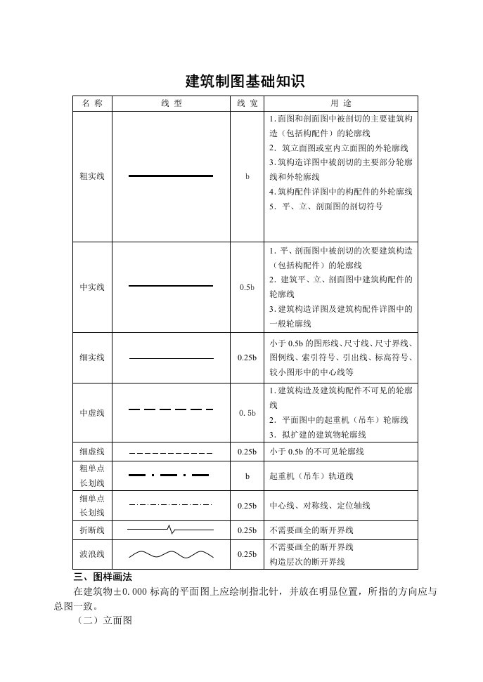 建筑制图基础知识