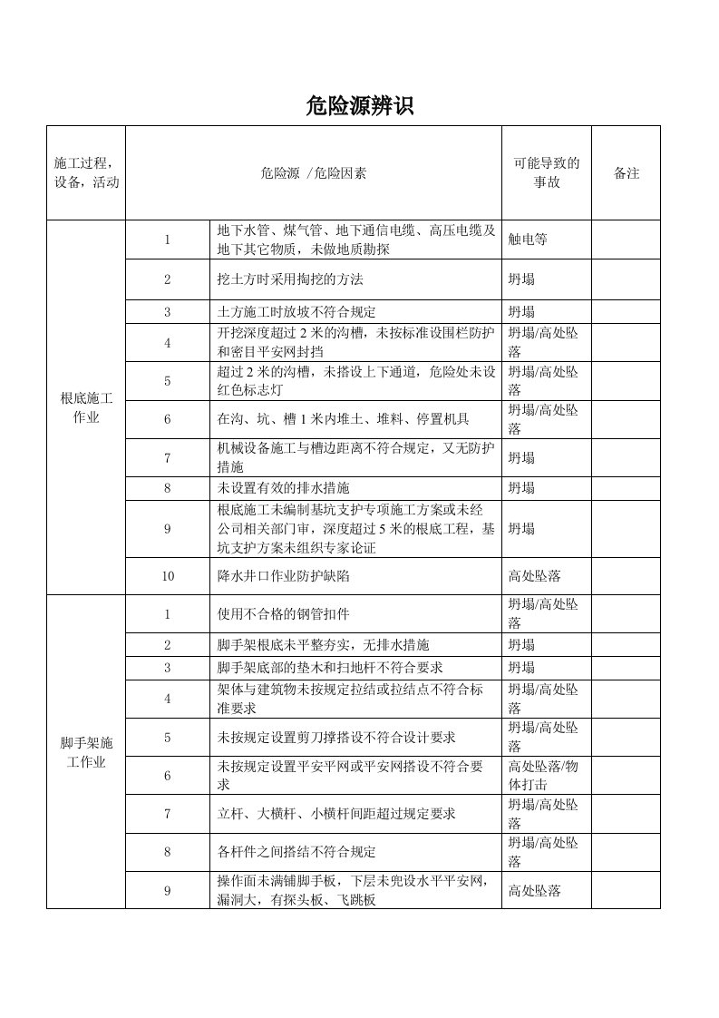 建筑施工危险源辨识