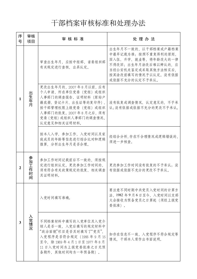 干部档案审核标准和处理办法