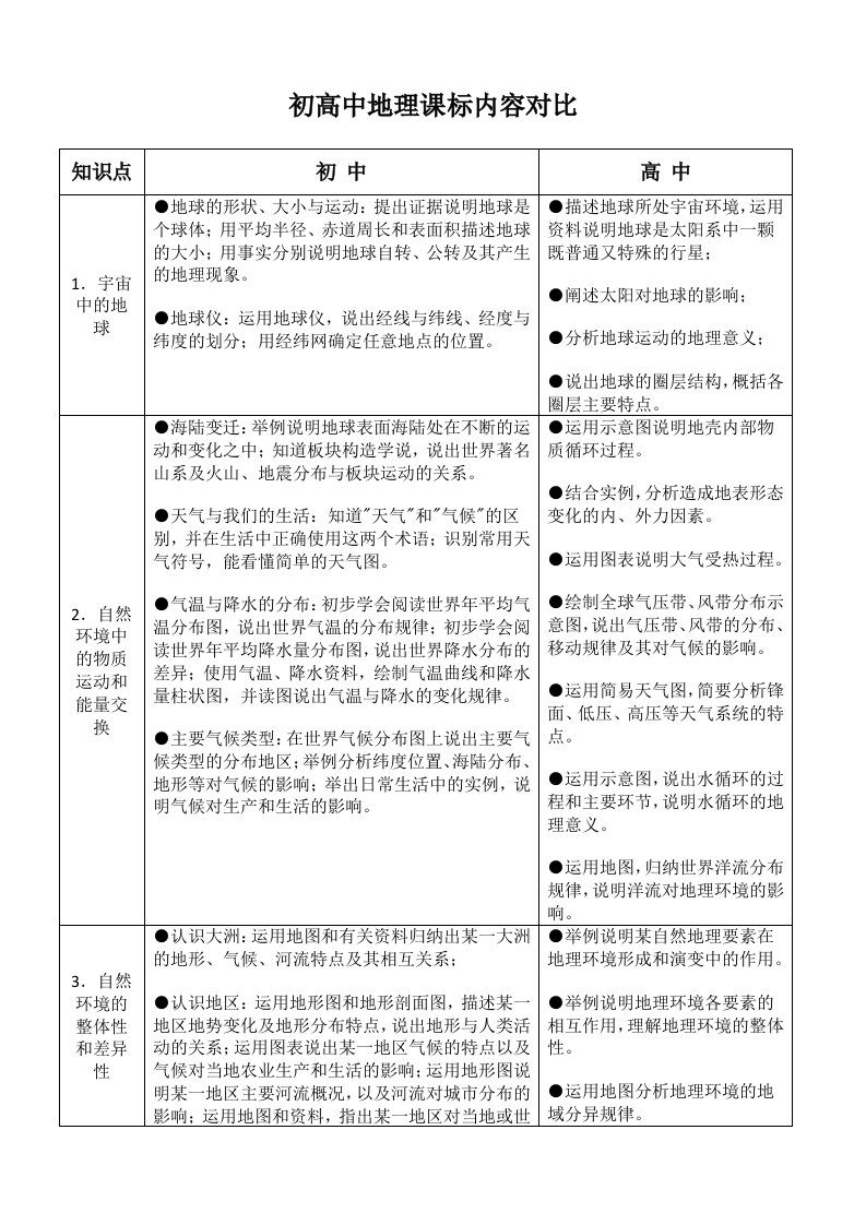 初高中地理课标内容对比