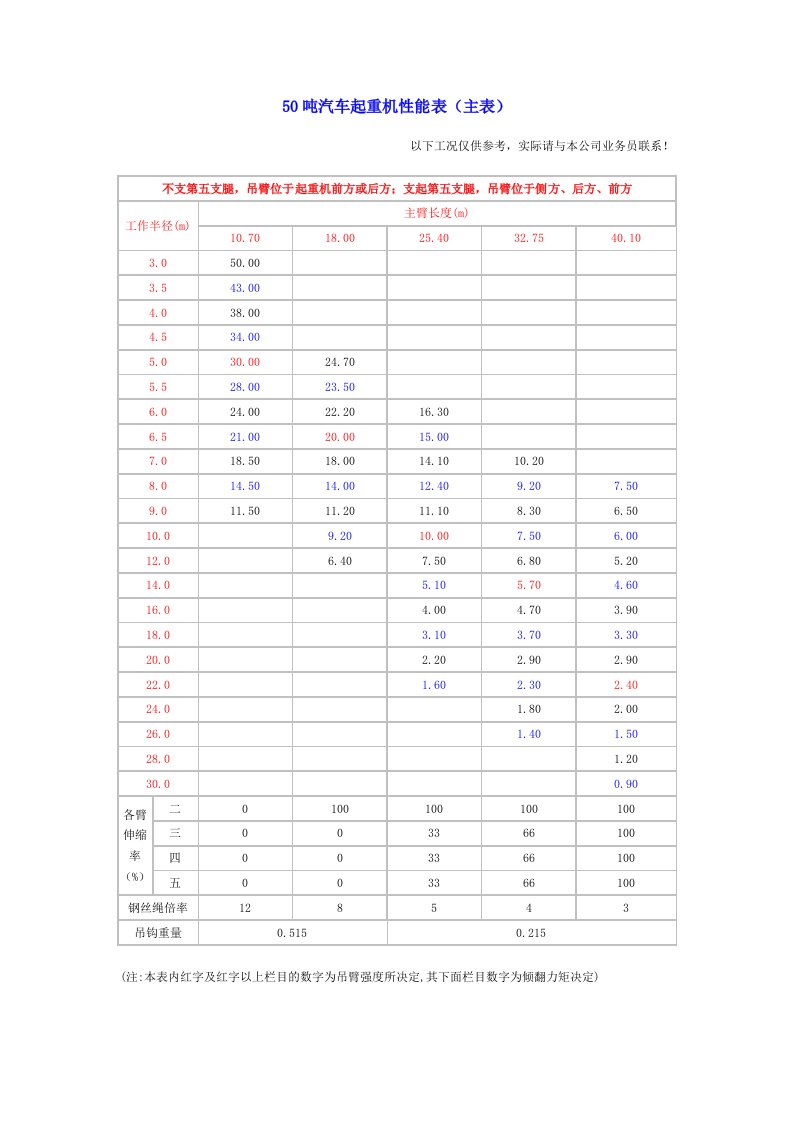 50吨汽车起重机性能表