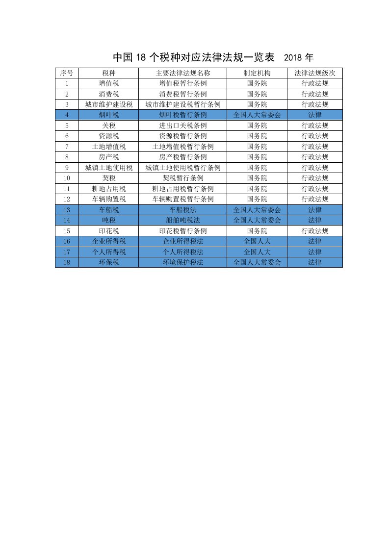 中国18个税种对应法律法规一览表