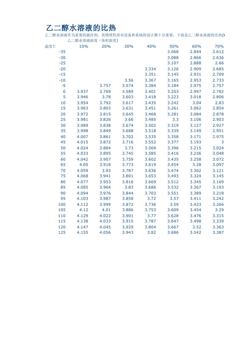 乙二醇水溶液比热、粘度、导热系数等性质