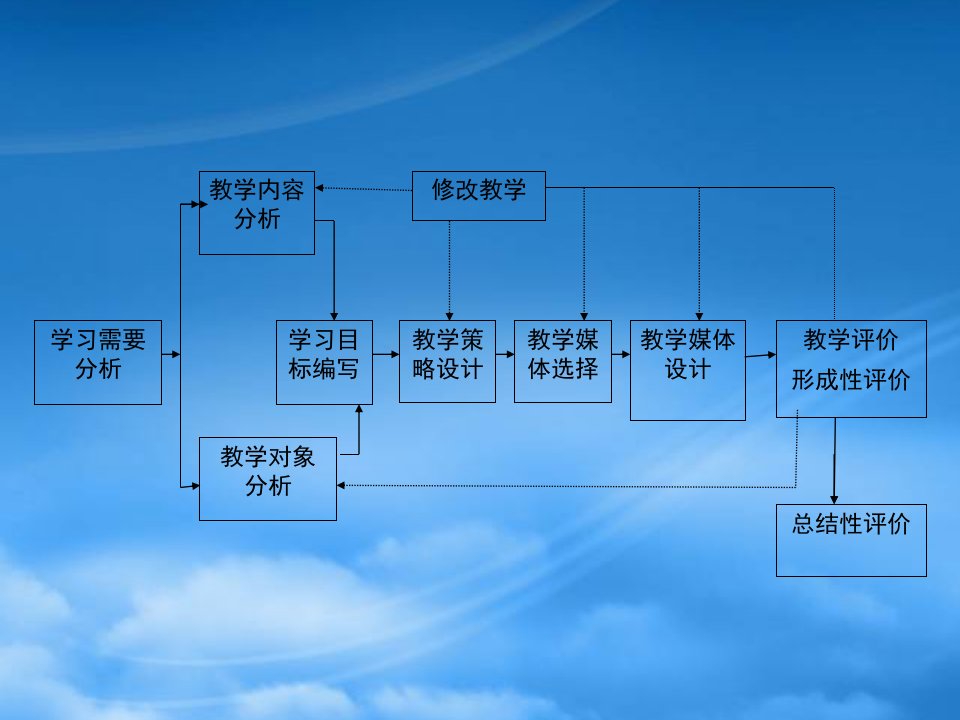 教学模式和教学策略的选择和设计