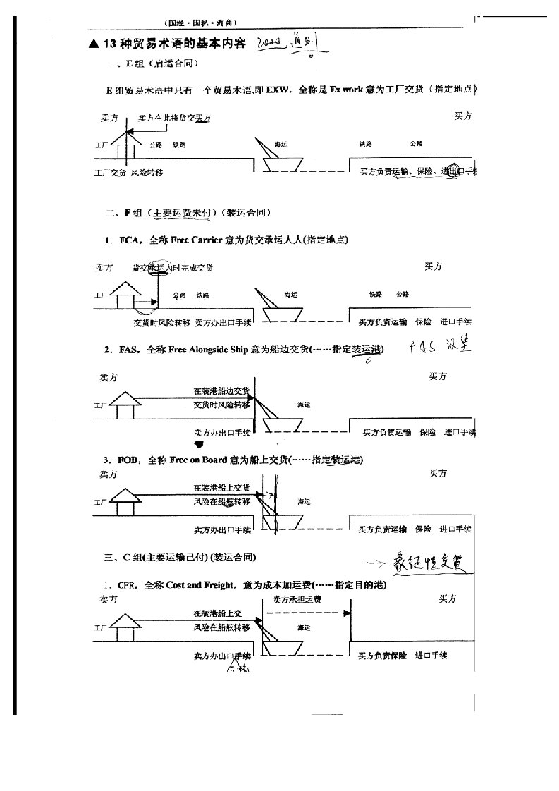 国际经济法贸易术语经典图表可直接打印