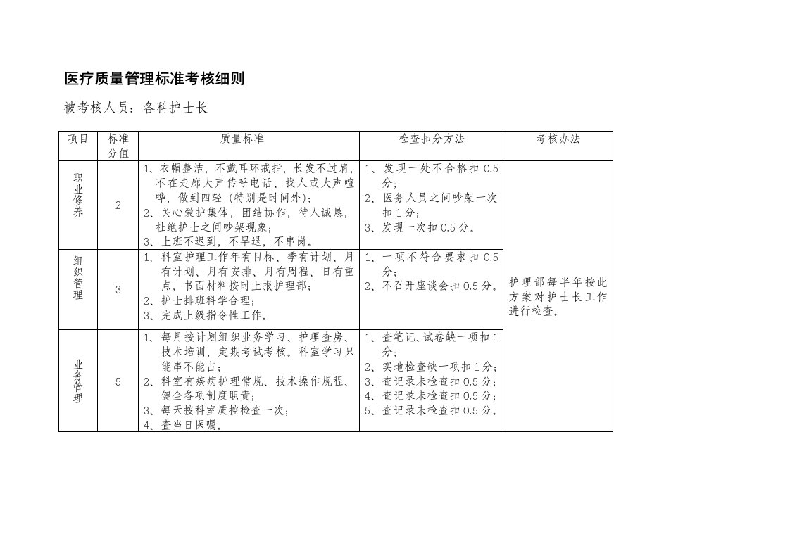 医疗护理质量管理标准考核细则