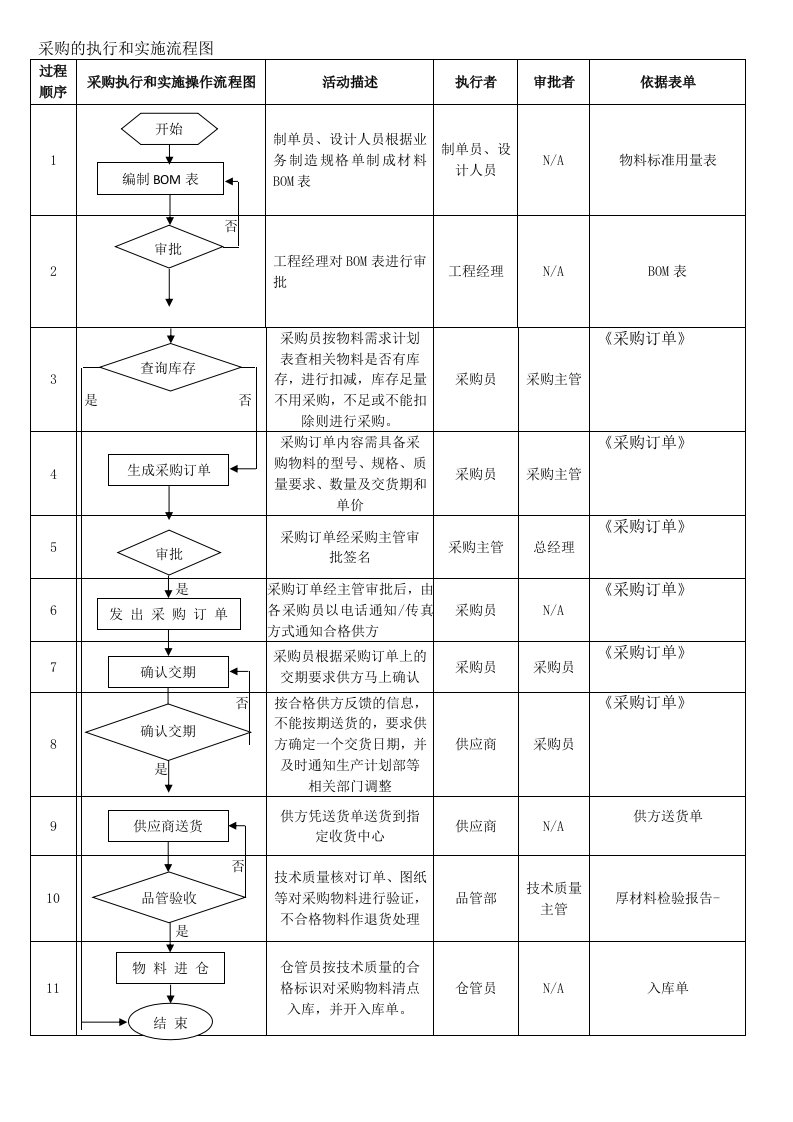 采购的执行和实施流程图