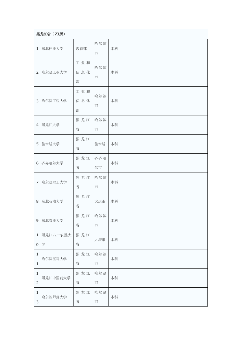 (完整版)全国普通高校名单(黑龙江省)