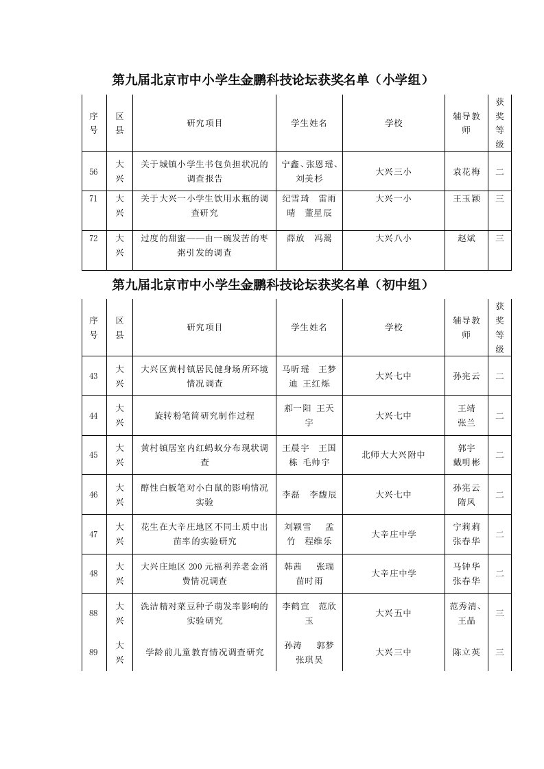 《第九届北京市中小学生金鹏科技论坛获奖名单（小学组）》