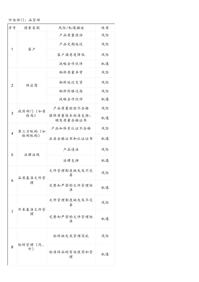 质量管理风险机遇识别表(品管部)