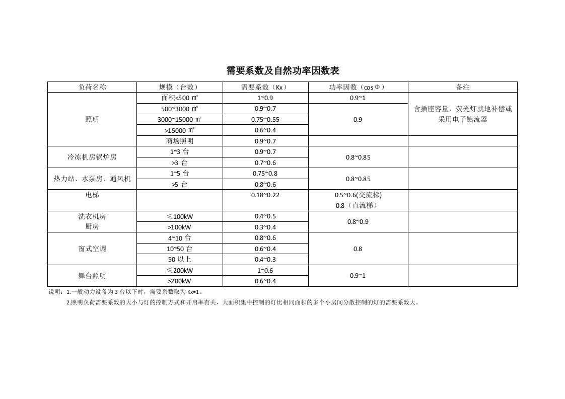 需要系数及自然功率因数表