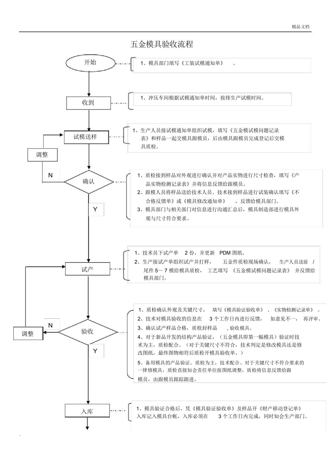 五金模具验收流程和表格