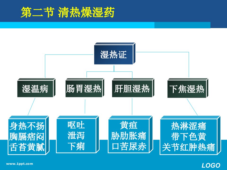 5.第二章清热燥湿药