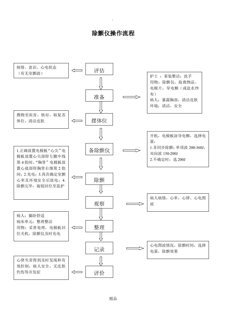 除颤仪操作流程图