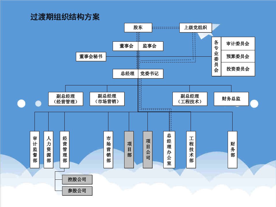 岗位职责-房地产公司组织结构部门职能岗位职责92页