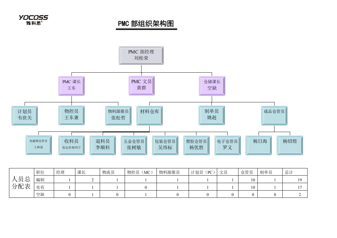 PMC组织架构图