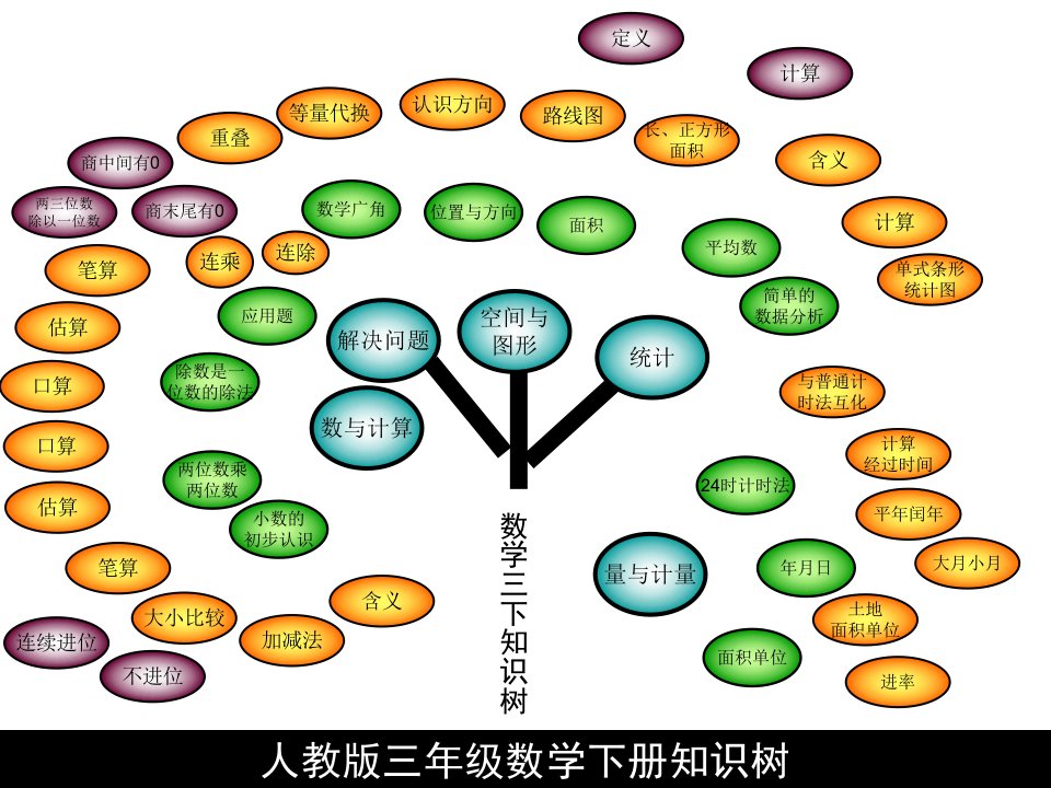 三年级数学下册知识结构图（全册）课件