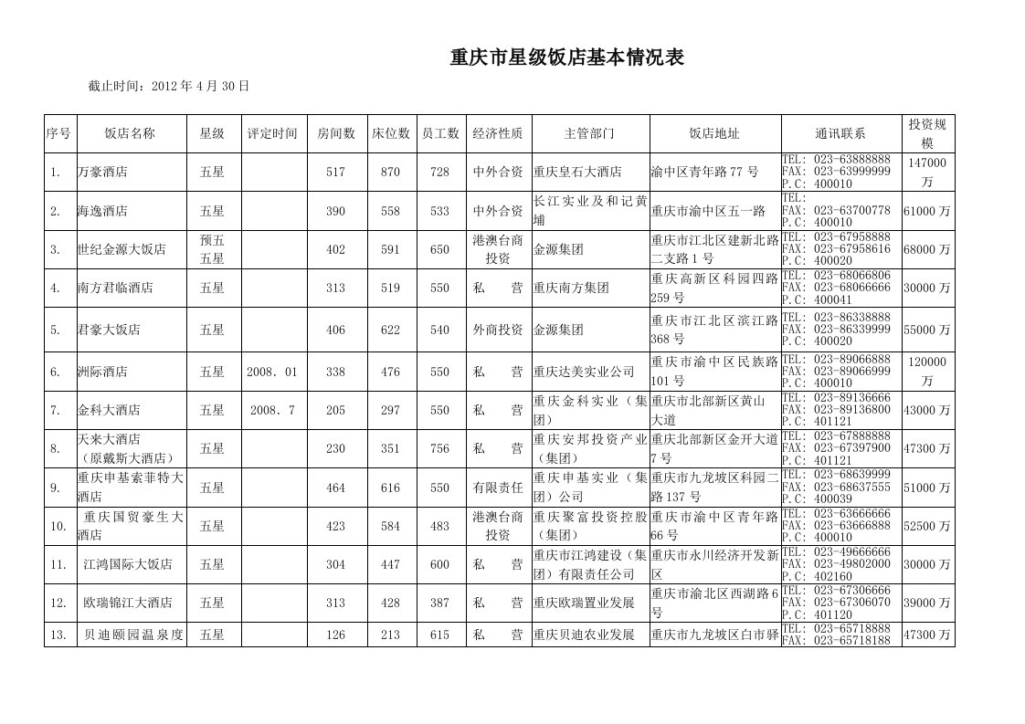 重庆市星级饭店区县名单表