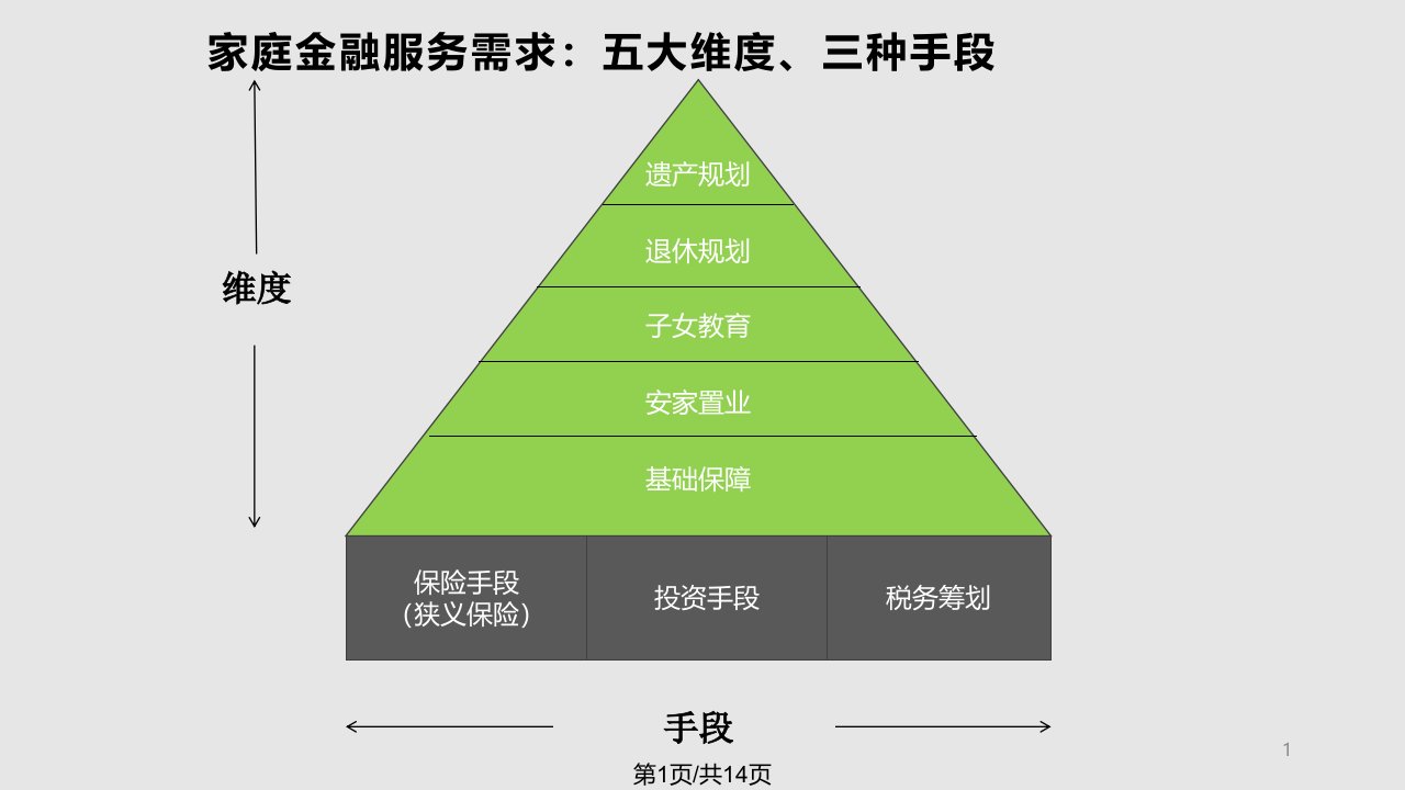 家庭金融服务需求分析课件