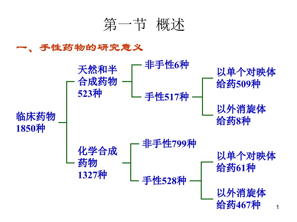 手性药物制备技术