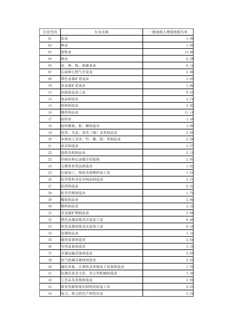 增值税一般纳税人税负率参考表