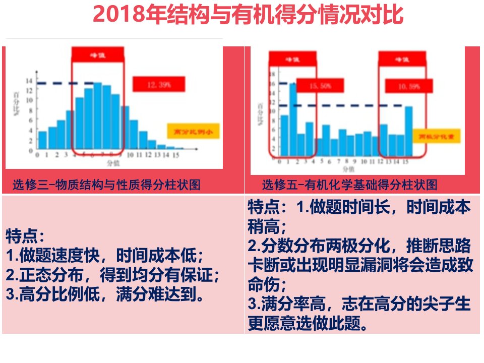 《有机化学基础》二轮复习课件