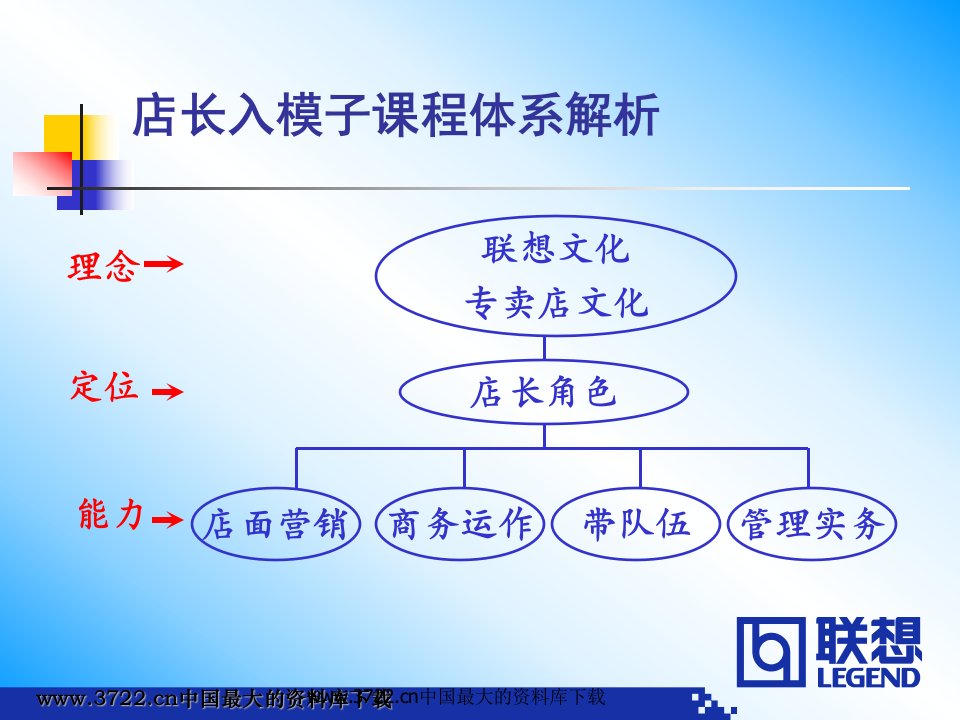 联想1+1特许专卖店店长入模子培训课程店长管理实务