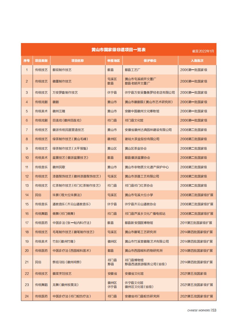 黄山市国家级非遗项目一览表