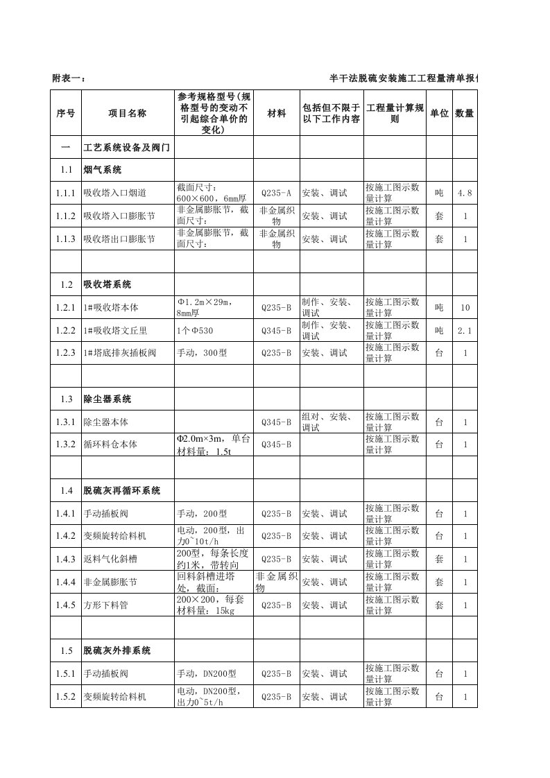 半干法脱硫工程量清单-汇总