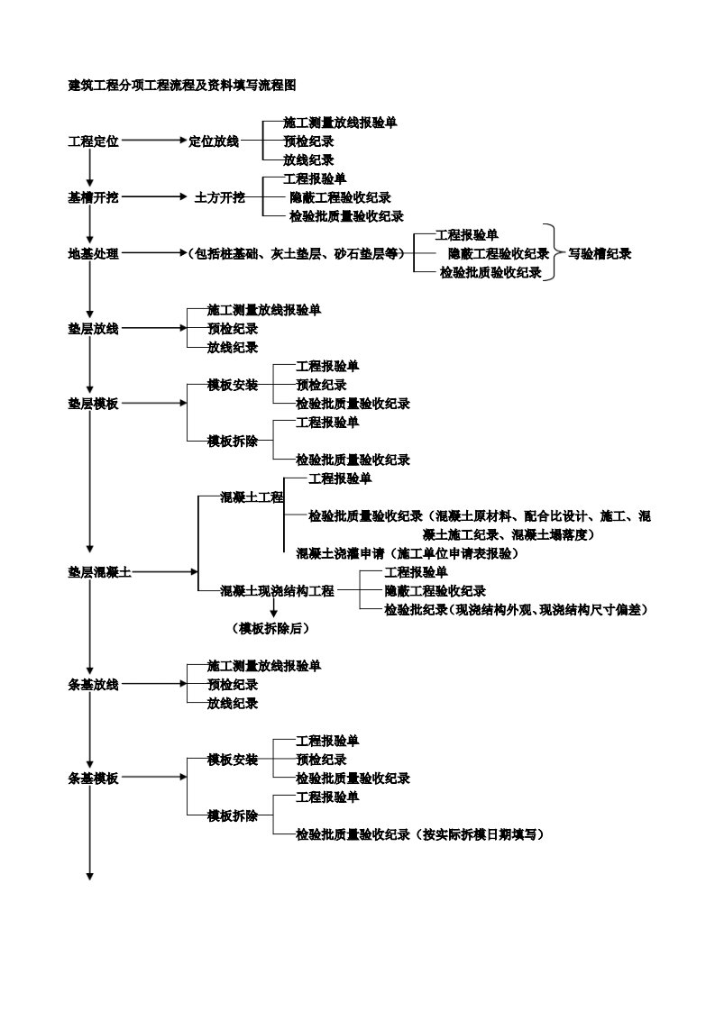 建筑工程分项工程流程及资料填写流程图