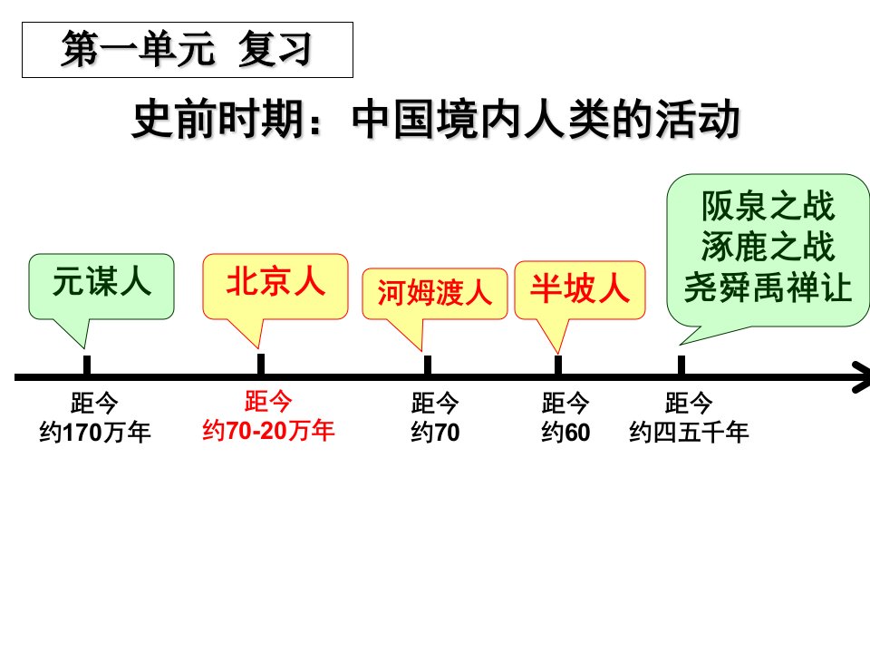 初一上册历史复习市公开课一等奖市赛课获奖课件