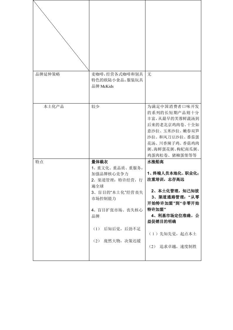 麦当劳与肯德基品牌定位策略分析