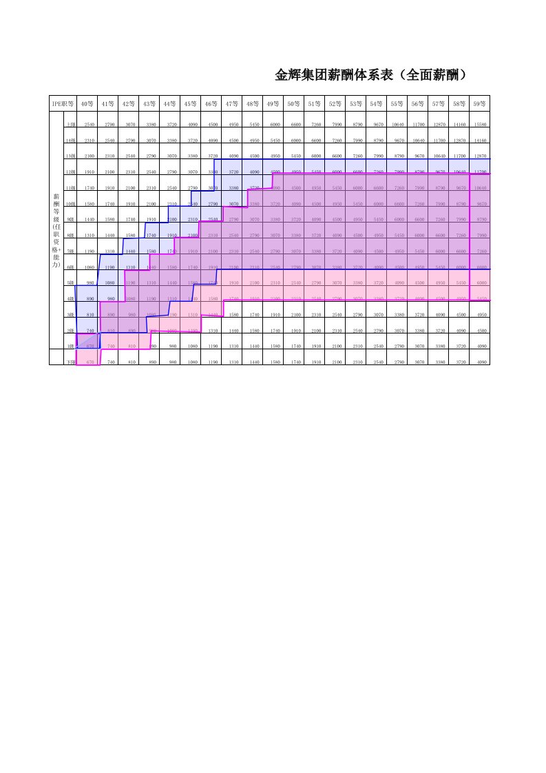 附件二、金辉集团薪酬体系表