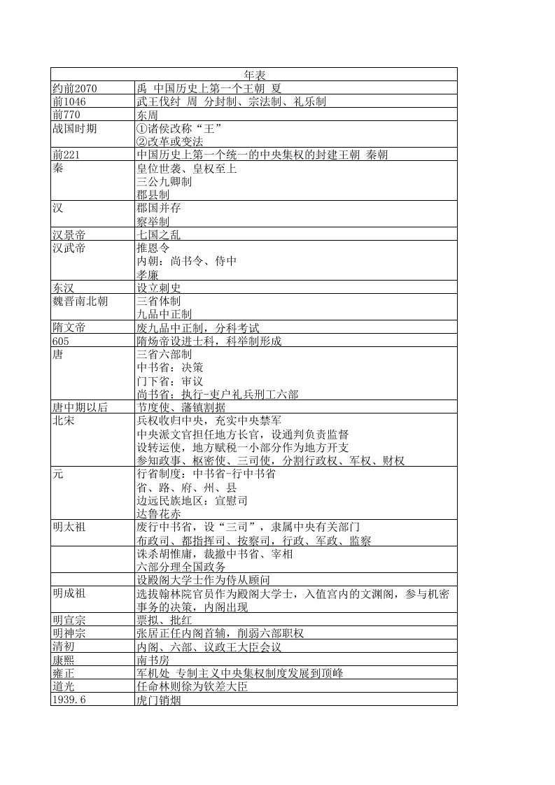 高中历史必修一大事年表