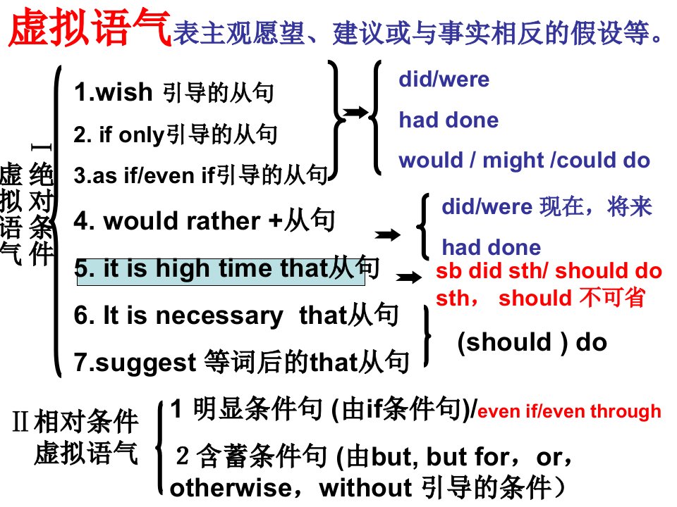 虚拟语气思维导图