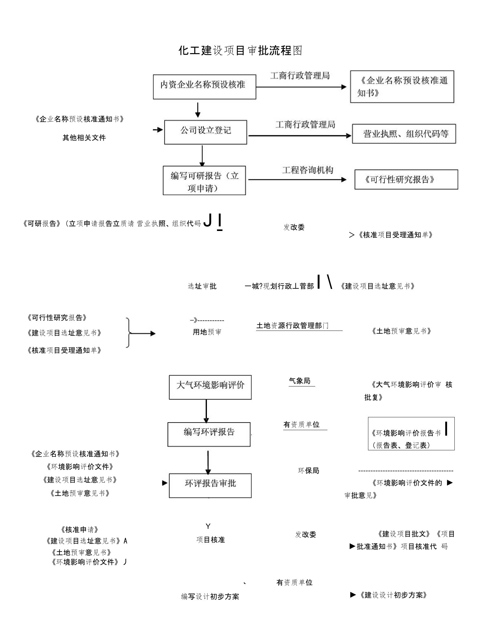 化工建设项目审批流程