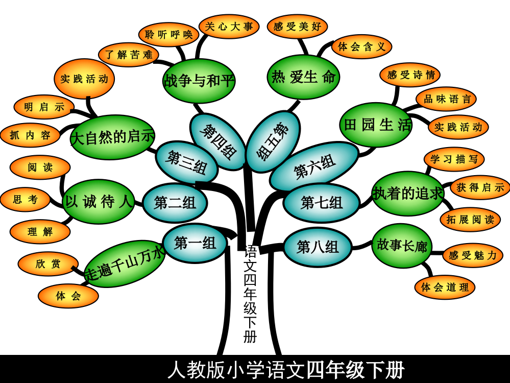 四下课文内容思维导图