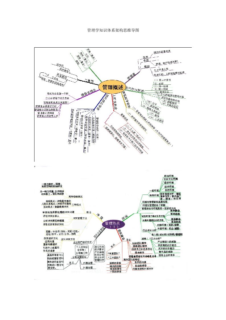 管理学思维导图知识体系