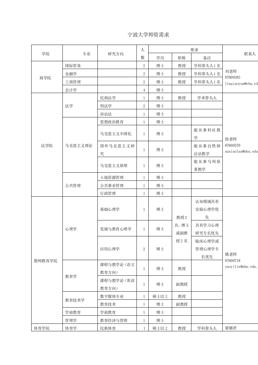 宁波大学师资需求