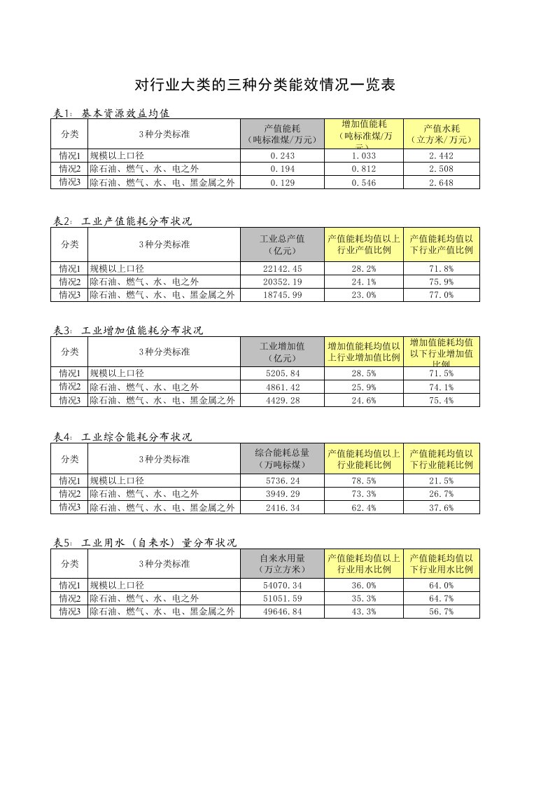 169个中类行业产值能耗和水耗