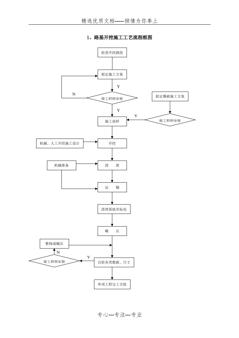 道路桥梁施工工艺流程图(共24页)