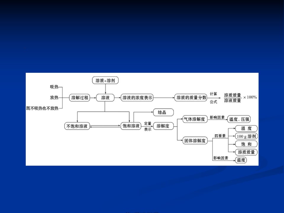 九年级化学总复习