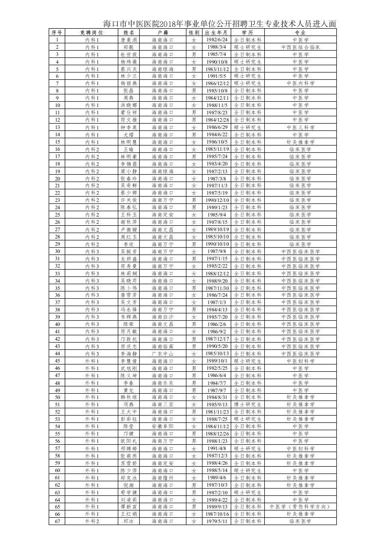 海口市中医医院2018年公开招聘入围面试名单