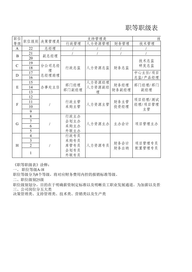 公司职等职级表